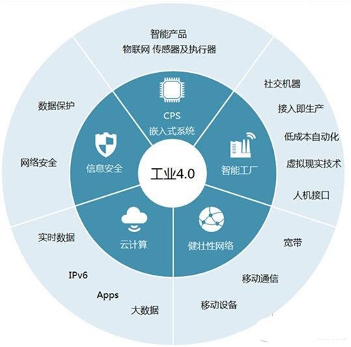 工业4.0下的互联网信息服务 细分领域与未来趋势