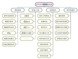 软件开发过程系列一 软件开发概述